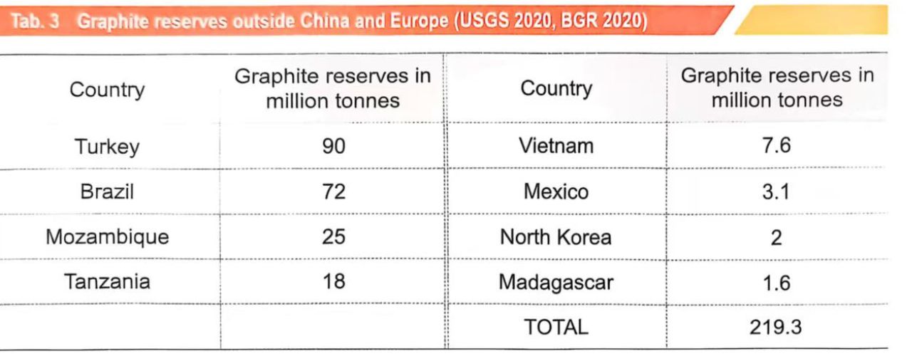 Graphite reserves outside China and Europe 1280 500