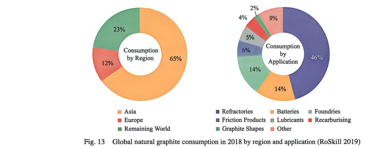 global natural graphite consumption and application 1280 500